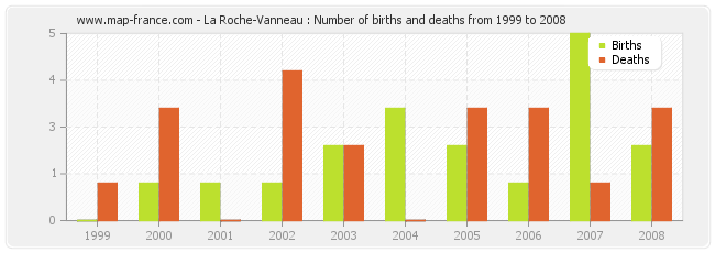 La Roche-Vanneau : Number of births and deaths from 1999 to 2008